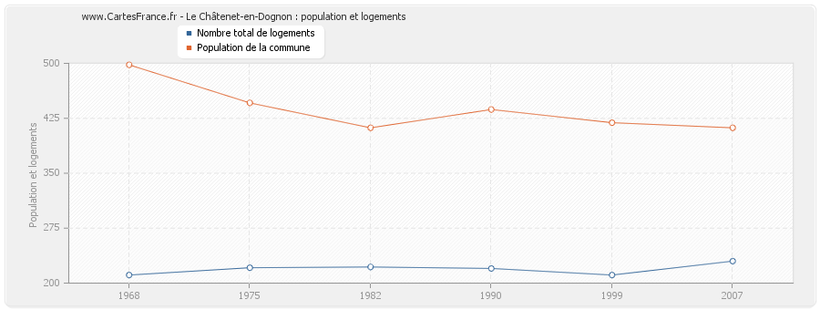 Le Châtenet-en-Dognon : population et logements